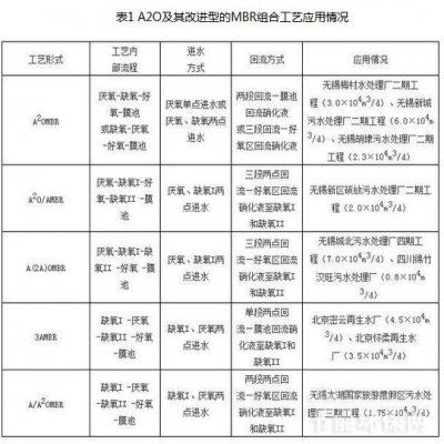 城鎮(zhèn)污水處理工程MBR工藝關鍵技術解析