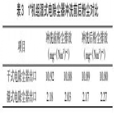 濕式電除塵器運行存在問題分析及解決策略