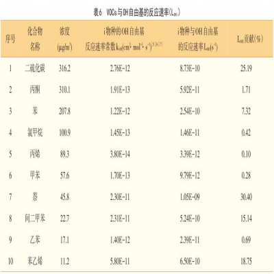 鋼鐵工業(yè)揮發(fā)性有機物VOCs排放特性研究