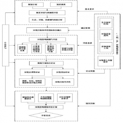 生態(tài)環(huán)境部：《規(guī)劃環(huán)境影響評價技術(shù)導(dǎo)則 總綱（征求意見稿）》