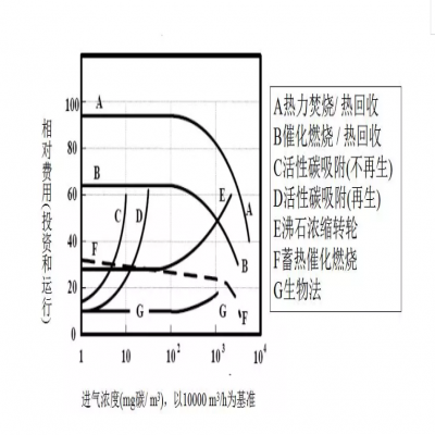 【環(huán)保智庫(kù)】廢氣處理9大工藝、適用范圍、成本控制