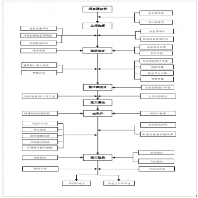 建設(shè)項目環(huán)保、安全、職業(yè)衛(wèi)生“三同時”流程圖