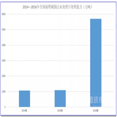 1500億！農(nóng)村污水處理的“錢(qián)景”已經(jīng)很明朗