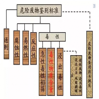 危廢：外行和專家的差別！