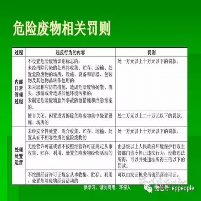 最新危廢常見違法行為及對策！50條