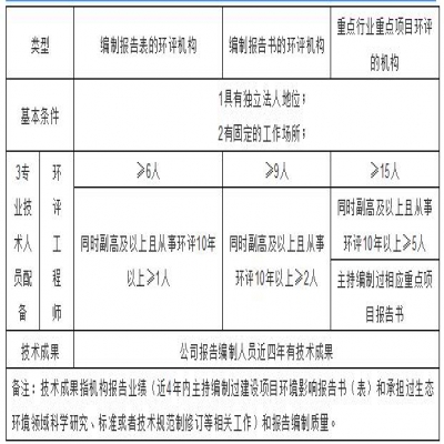 環(huán)評機構管理新模式探討，能力建設由協(xié)會管理？